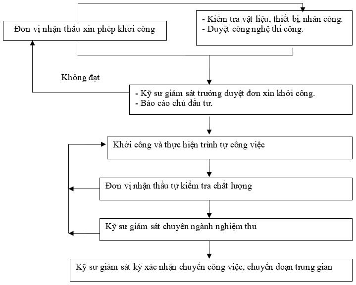 Sơ đồ giám sát chất lượng công trình xây dựng